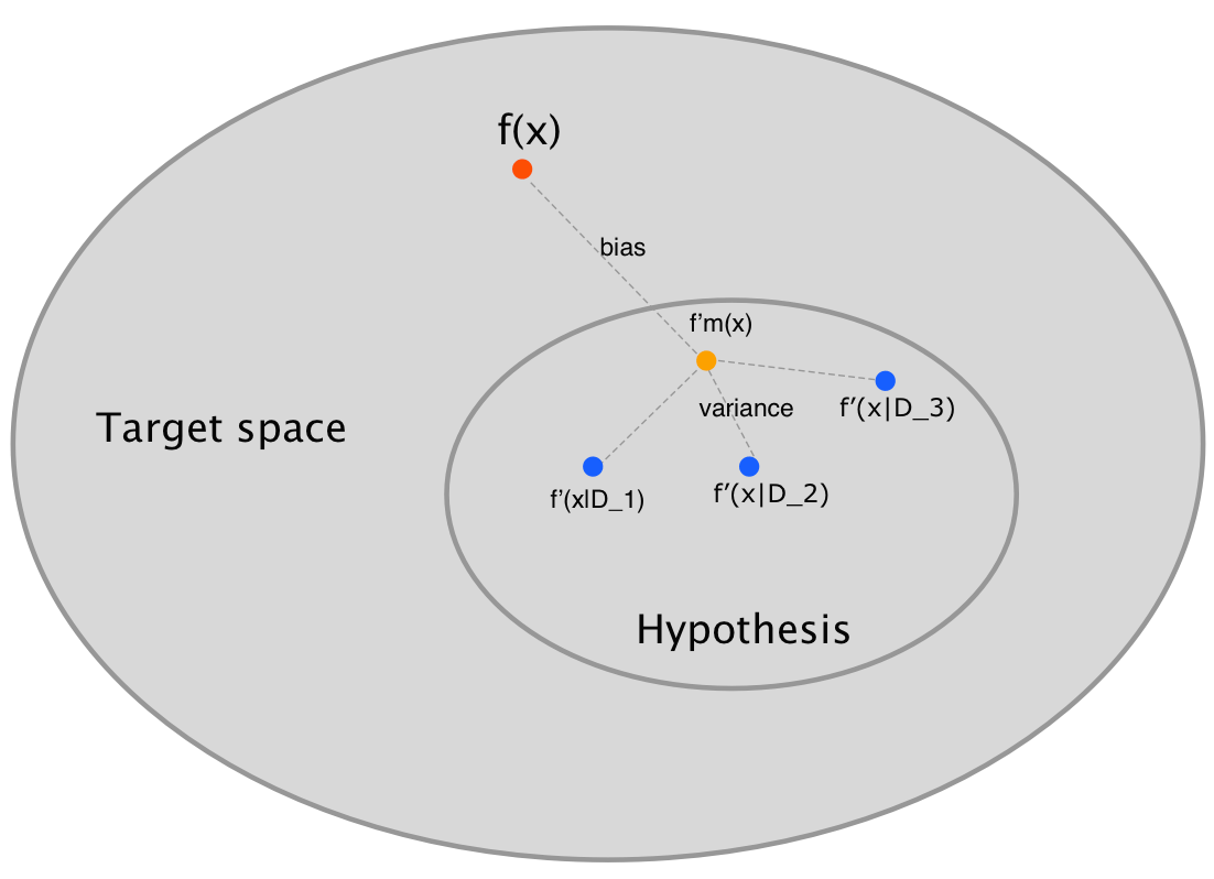 Bias-Variance