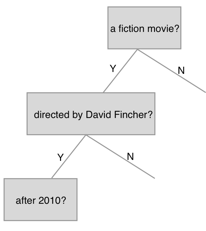 The process of movie selection