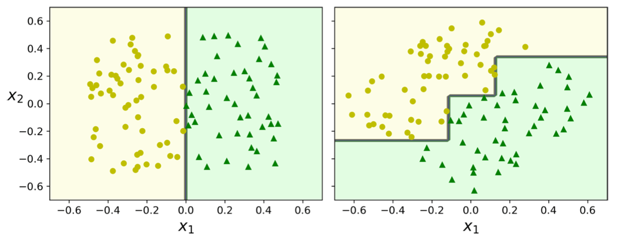 Decision Trees are sensitive