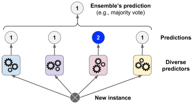 Ensemble Voting