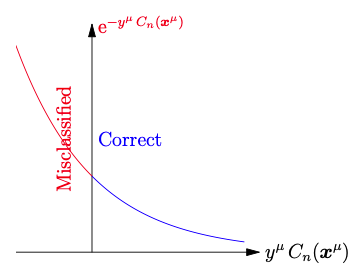 Exponential loss