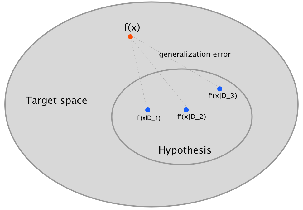 generalisation error