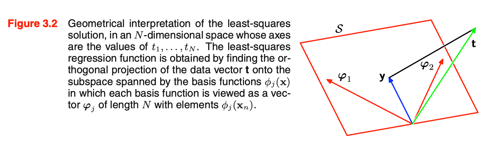 Geometry interpretation of the least-squares solution