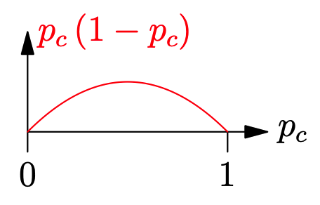 Gini Index