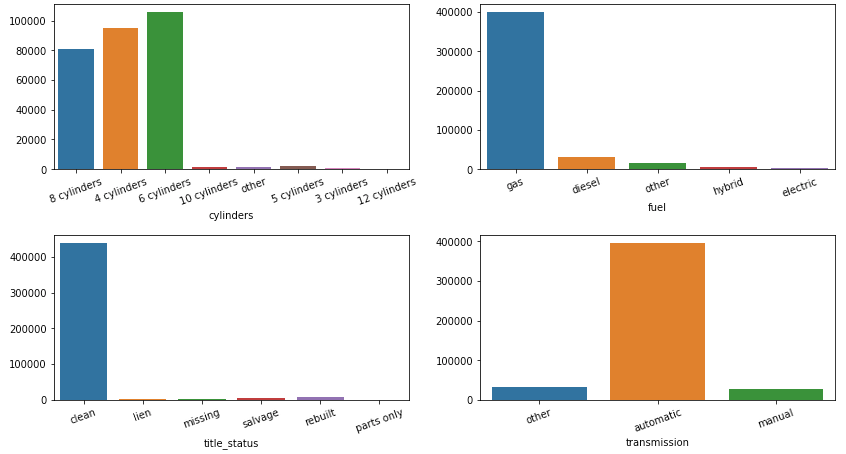 Bar charts for some categorical variables