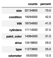 A table that shows the percentage of null values